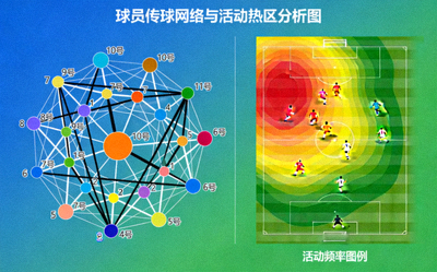 足球数据分析图表，显示球员传球网络和场上活动热区